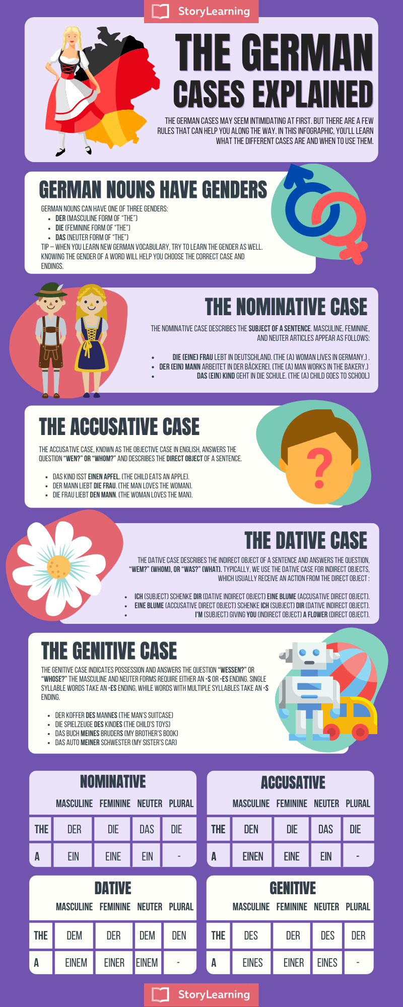 The German Cases Explained In 5 Steps – I Will Teach You A Language