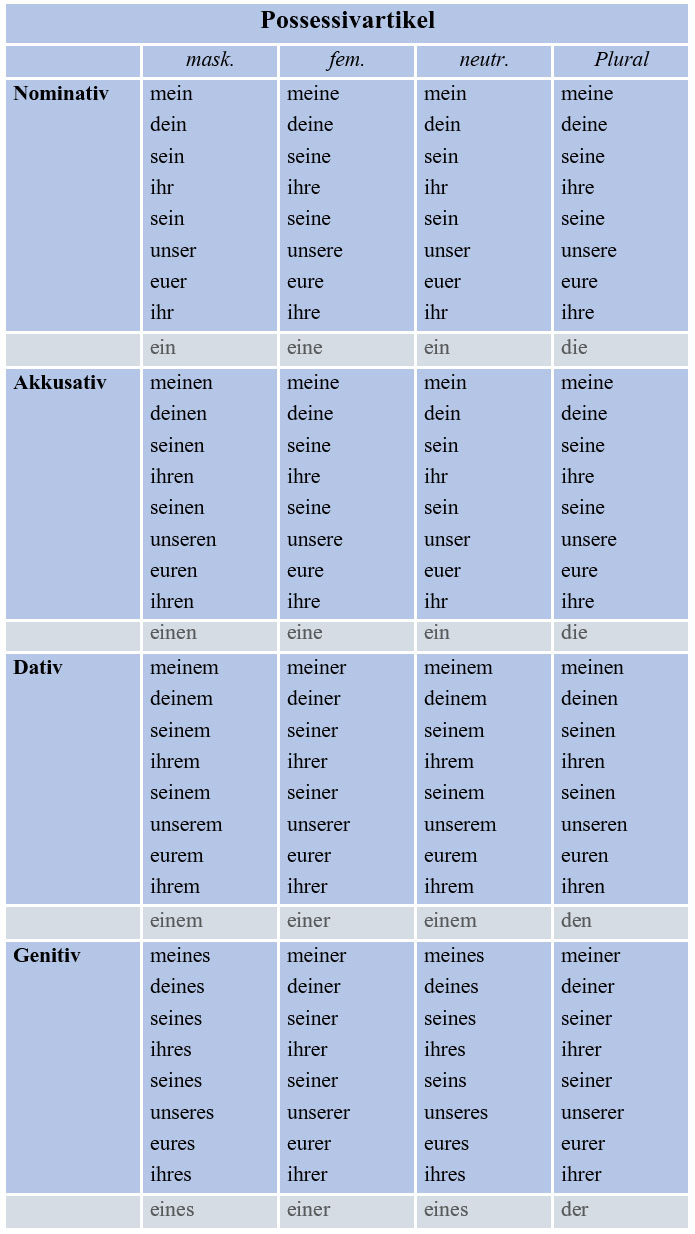 Possesive Articles – Possessivartikel