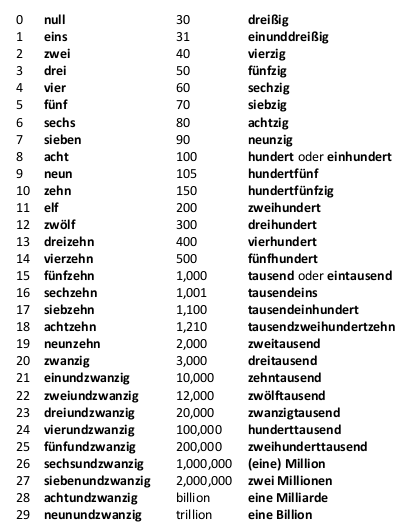 cardinal numbers – Deutsch jeden Tag